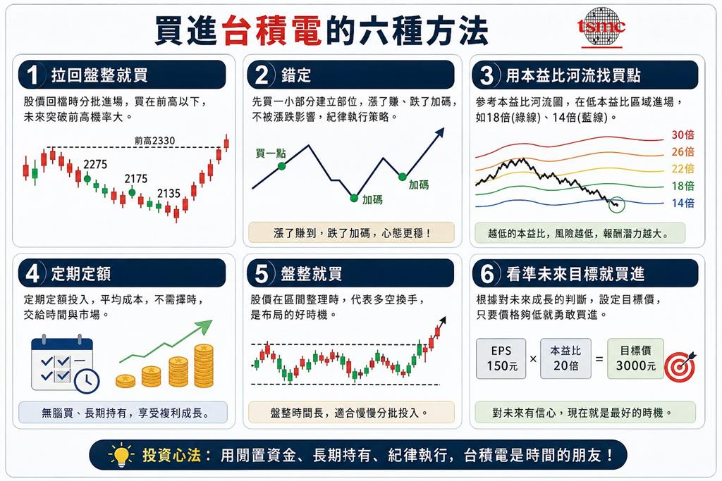 台積電股價狂飆不敢買？達人教戰「進場6招」：控制不好恐比定期定額糟