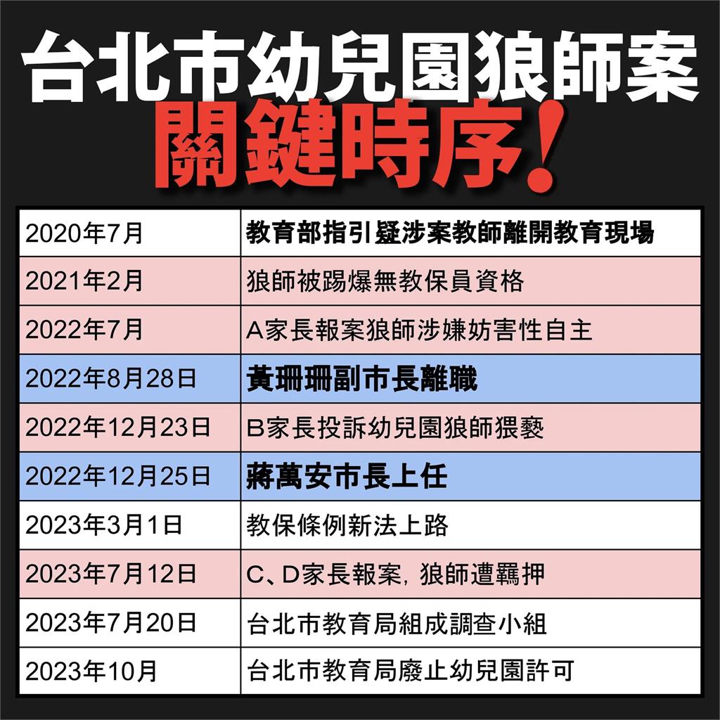 快新聞／北市幼兒園狼師案「隔1年」才查　民進黨轟柯文哲失職、蔣萬安卸責