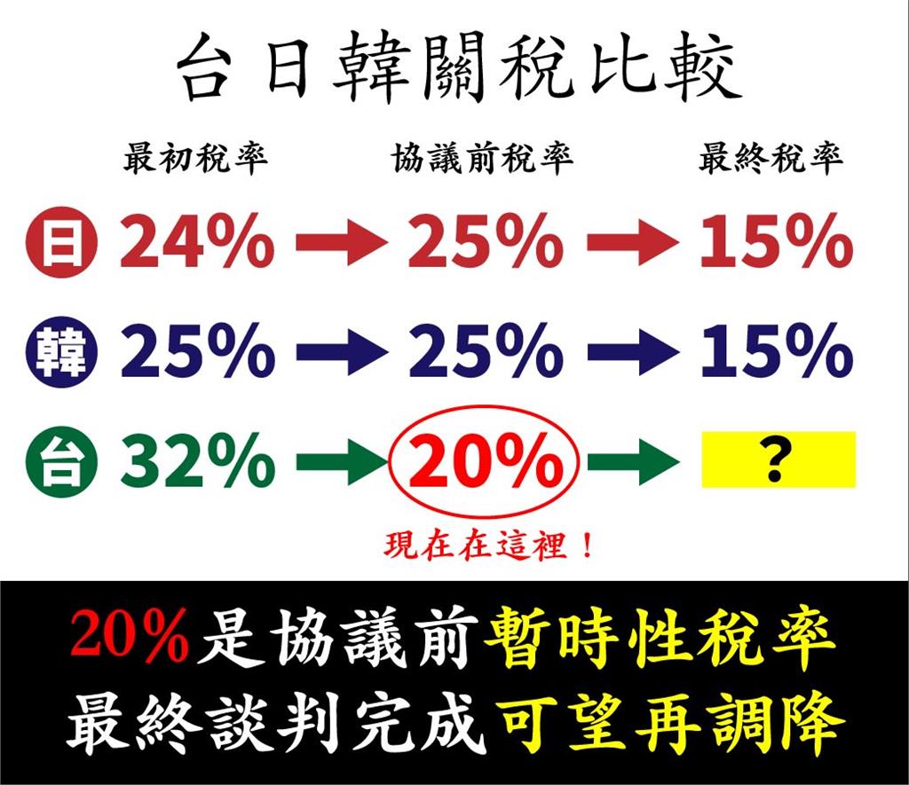 1圖秒看台日韓關稅變化!台灣大超車「沒簽協議就降到20%」網驚:很強了