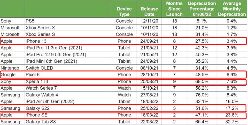 哪款二手機最「保值」？蘋果iPhone 13奪冠　三星「這款」最低