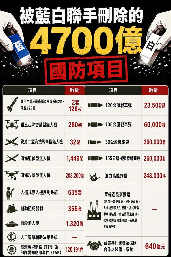 快新聞／重創台灣國防！藍白確定砍4700億軍購預算「這些項目」全都沒了