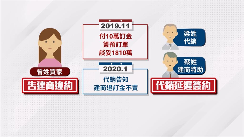 「台積電進駐」建商1800萬店面不賣了 買家提告獲賠2800萬