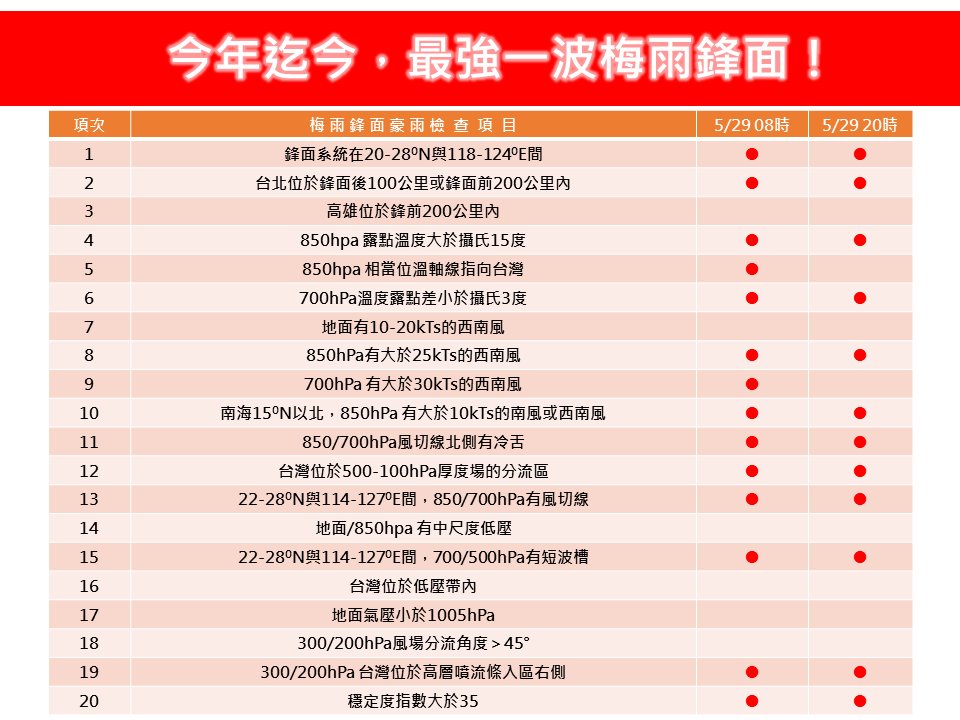 最強梅雨狂炸「這3天」全台超濕!專家警示「1地區」環境最不穩:豪大雨機會增