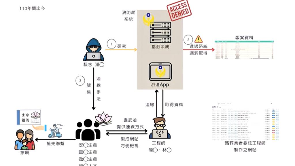 消防局出勤系統遭駭！　男勾結殯葬牟利被收押