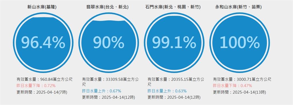 連日大雨狂灌!桃竹「3水庫」喝到飽 北水分署:「這月」前供水無虞