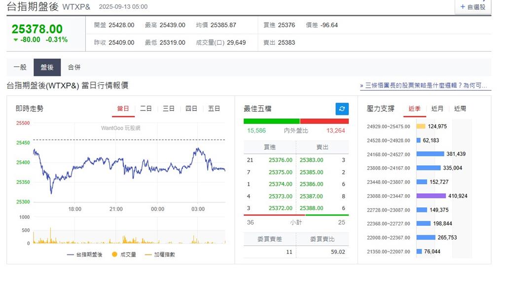 快新聞/漲多拉回?美股四大指數漲跌互見 台指期盤後跌80點