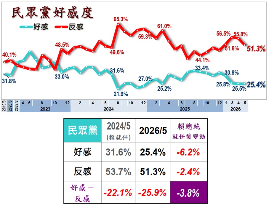 快新聞／民眾黨真的撐不住了？最新民調反感度超驚人　「這族群」也不滿鄭麗文