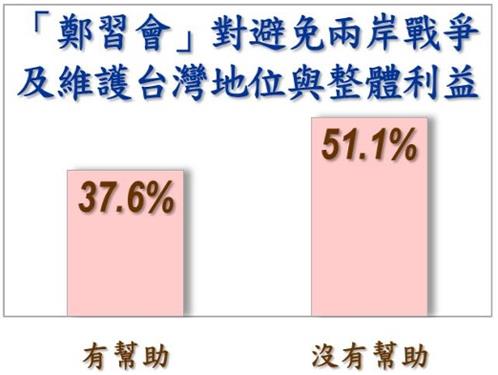 快新聞／鄭習會對台灣有幫助？最新民調「過半一面倒」　鄭麗文不信任度曝光