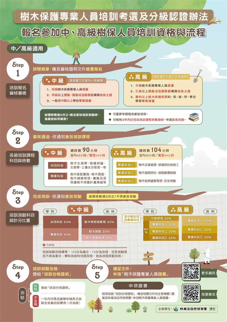 快新聞／蔣市府快看！農業部推「樹保人員」培育　8/24開放報名