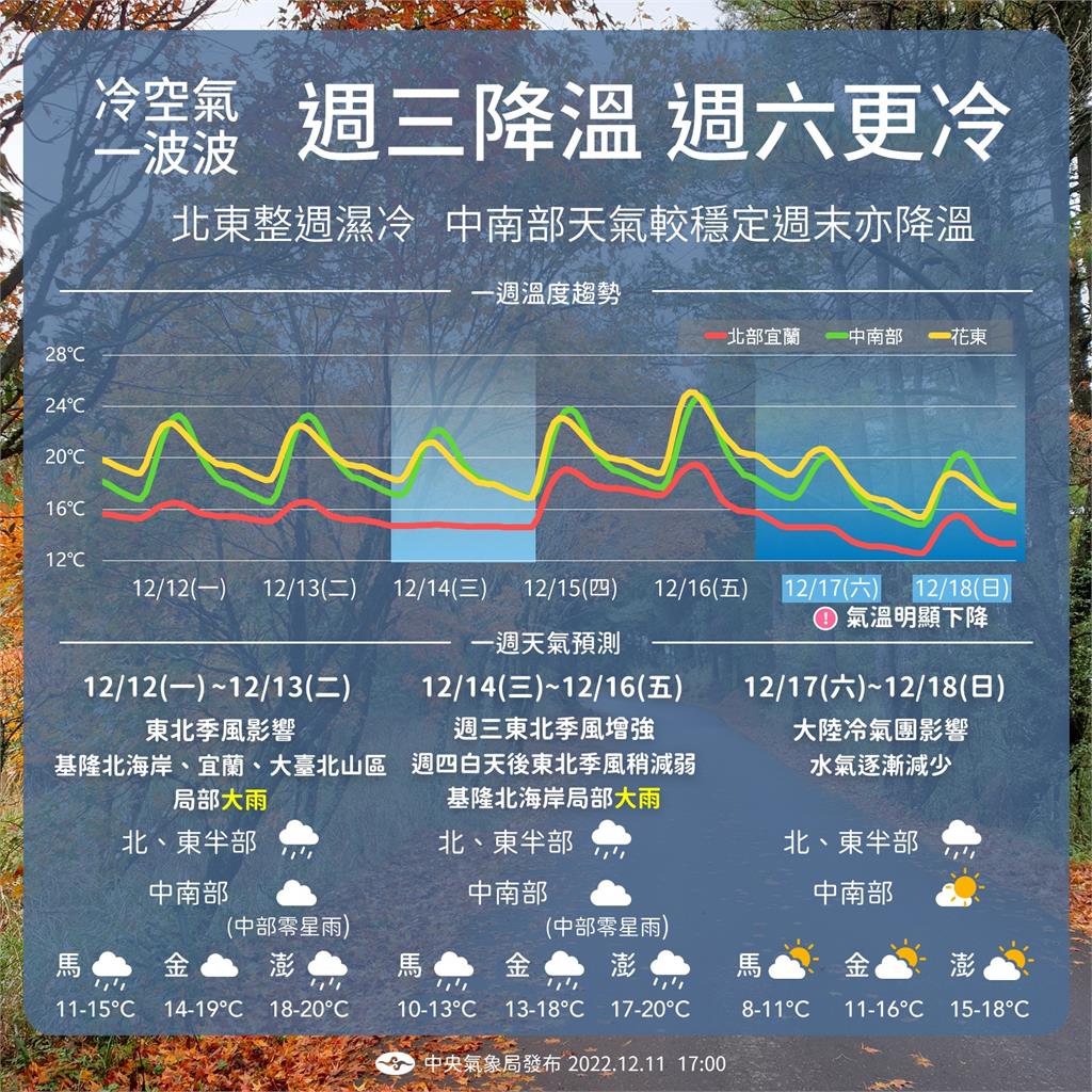 未來一週2波降溫 17日中部以北低溫12度可能迎首波寒流