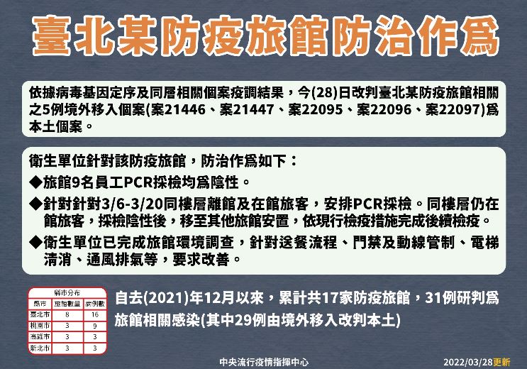 快新聞／5確診移工「境外改本土」　住同一間旅館「曾多次不尋常開房門」