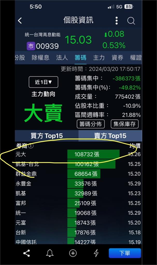 快新聞／00939下跌真相？  元大賣超10.8萬張「榮登第一」