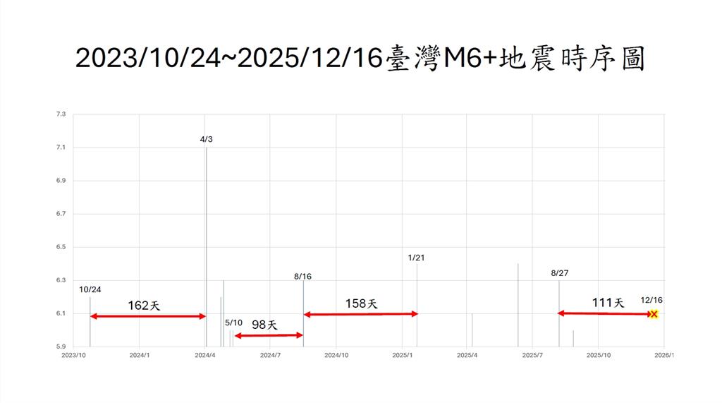 「規模6↑地震」要來了？郭鎧紋曝「台灣歷史數據」示警：恐落在春節前後