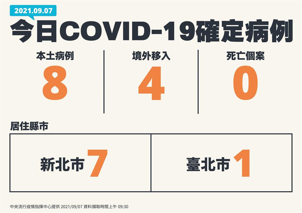快新聞/今增8例本土! 「5例是新北幼兒園群聚」累計15例