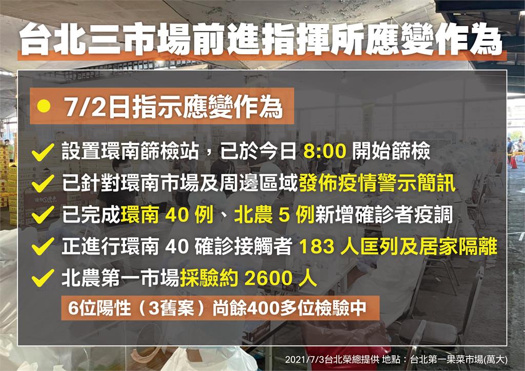 快新聞/環南市場群聚「匡列183人居隔採檢」 最新應變作為曝光