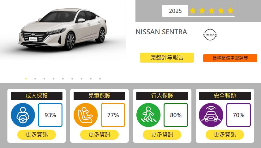 臺灣新車安全評等系統：裕隆汽車再斬獲五顆星    國產安全再進化！