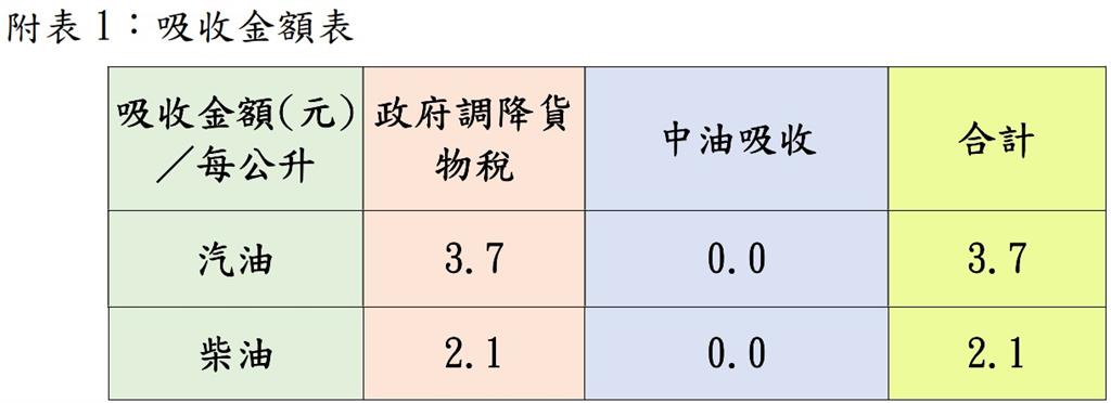 快新聞／加油前快看！下週汽、柴油價格都出爐了　中油吸收金額飆破160億