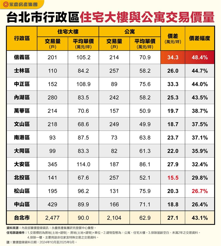 北市大樓、公寓房價差多少？　信義區價差近五成公寓房價跟上大樓　中山區價差幅度最小