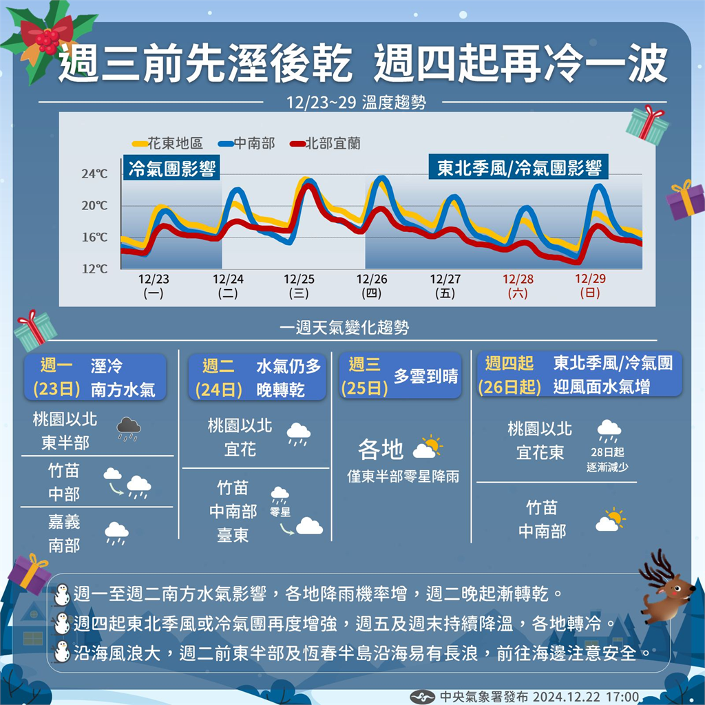 快新聞/低溫特報續發!苗栗現7.3度 水氣北移「這幾區」將有雨勢