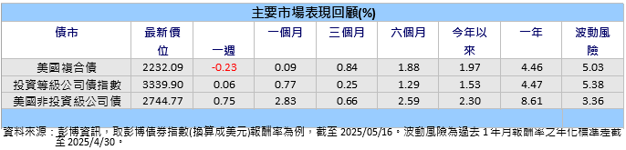 美中關稅戰降溫 非投資級債漲勢領先