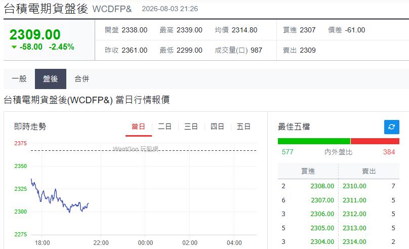 快新聞／明天台股慘兮兮？台指期夜盤失守4.3萬點大關「一度大跌近千點」
