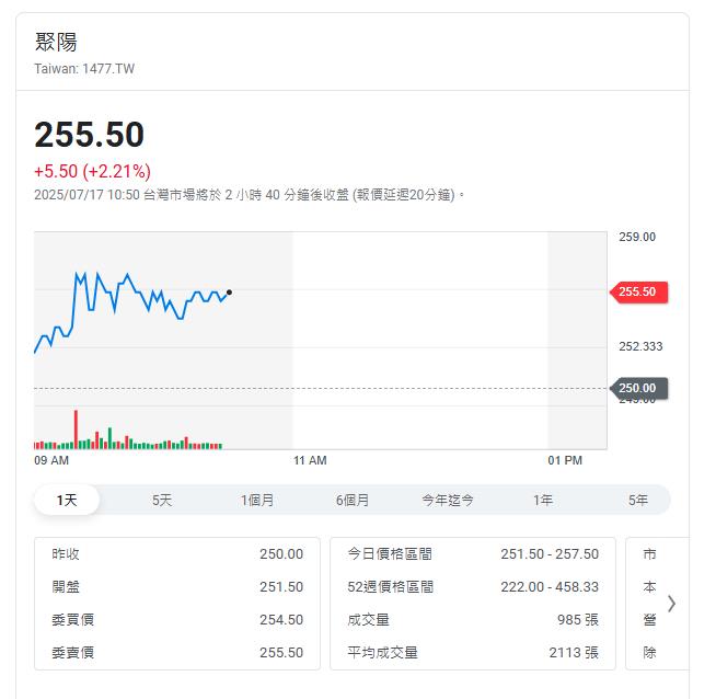 印尼關稅19%轉單紅利來 製鞋紡織紅通通