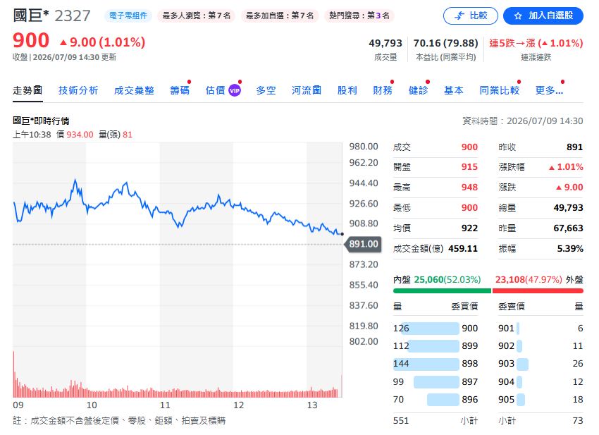 國巨7月營收增加2.0% AI需求強強滾帶旺