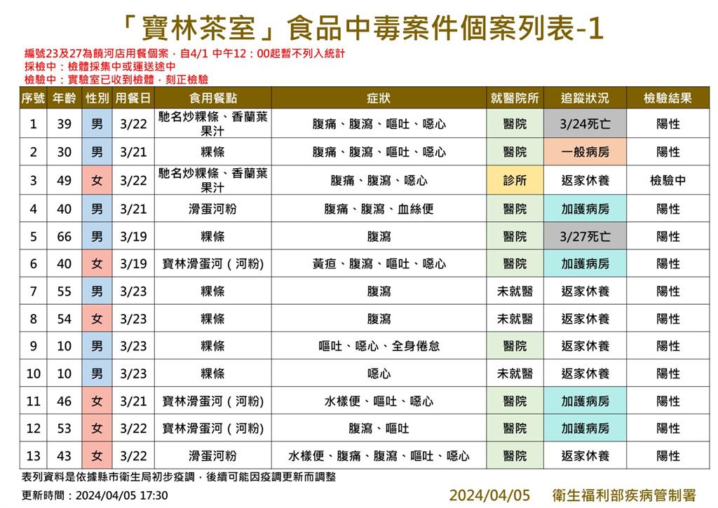 快新聞／寶林案再+1「39歲女吃炒麵腹瀉噁心」　累計通報34例