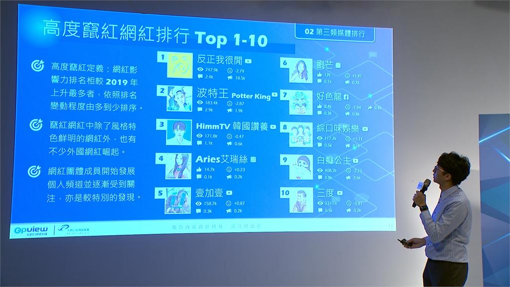 愛莉莎莎年薪破千萬 年輕人憧憬!專家:網紅界不到1%