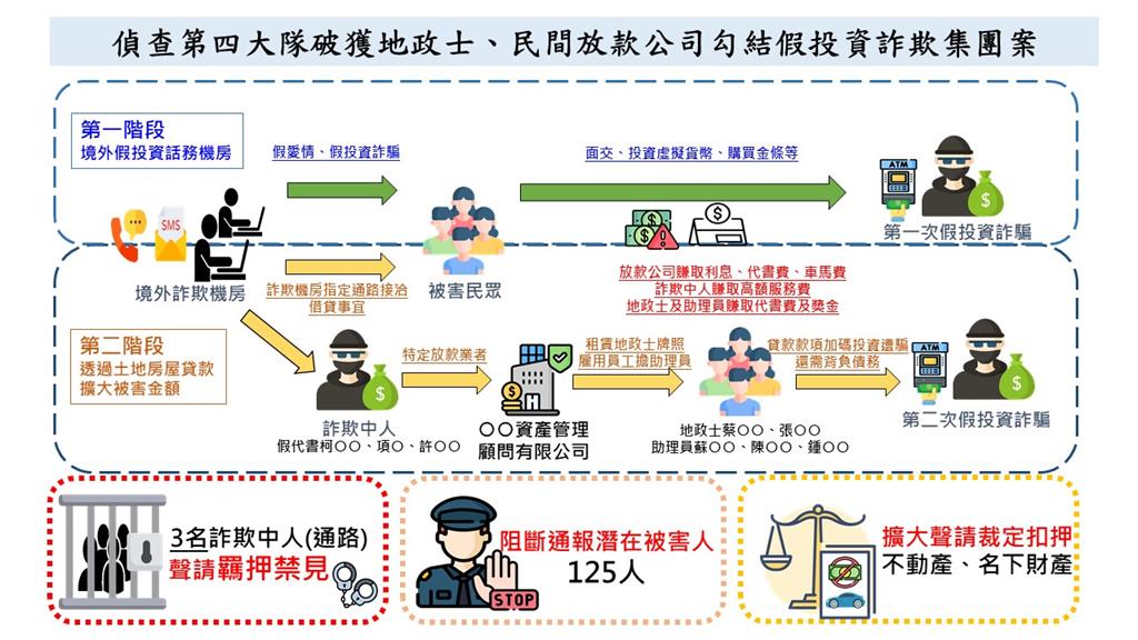 快新聞/一頭牛剝兩次皮!刑警局破獲「專騙詐騙被害人」集團 17人落網遭逮