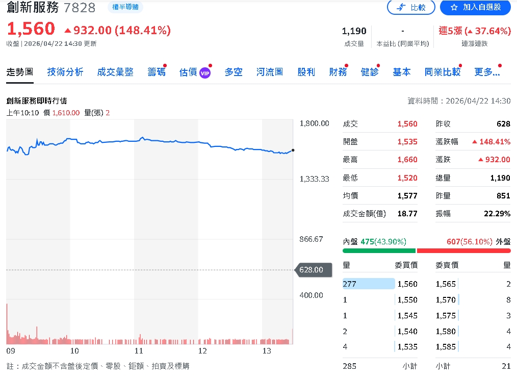 一張賺近百萬！創新服務掛牌首日飆翻