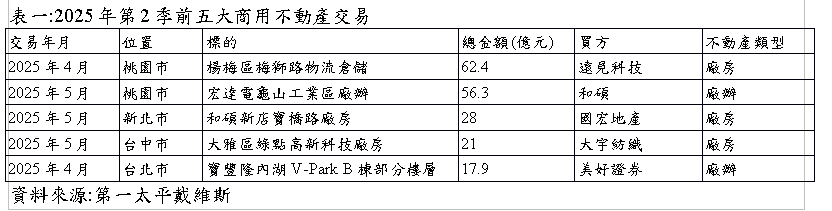 Q2土地交易金額季腰斬!建商購地縮手 僅商用不動產買氣小漲!