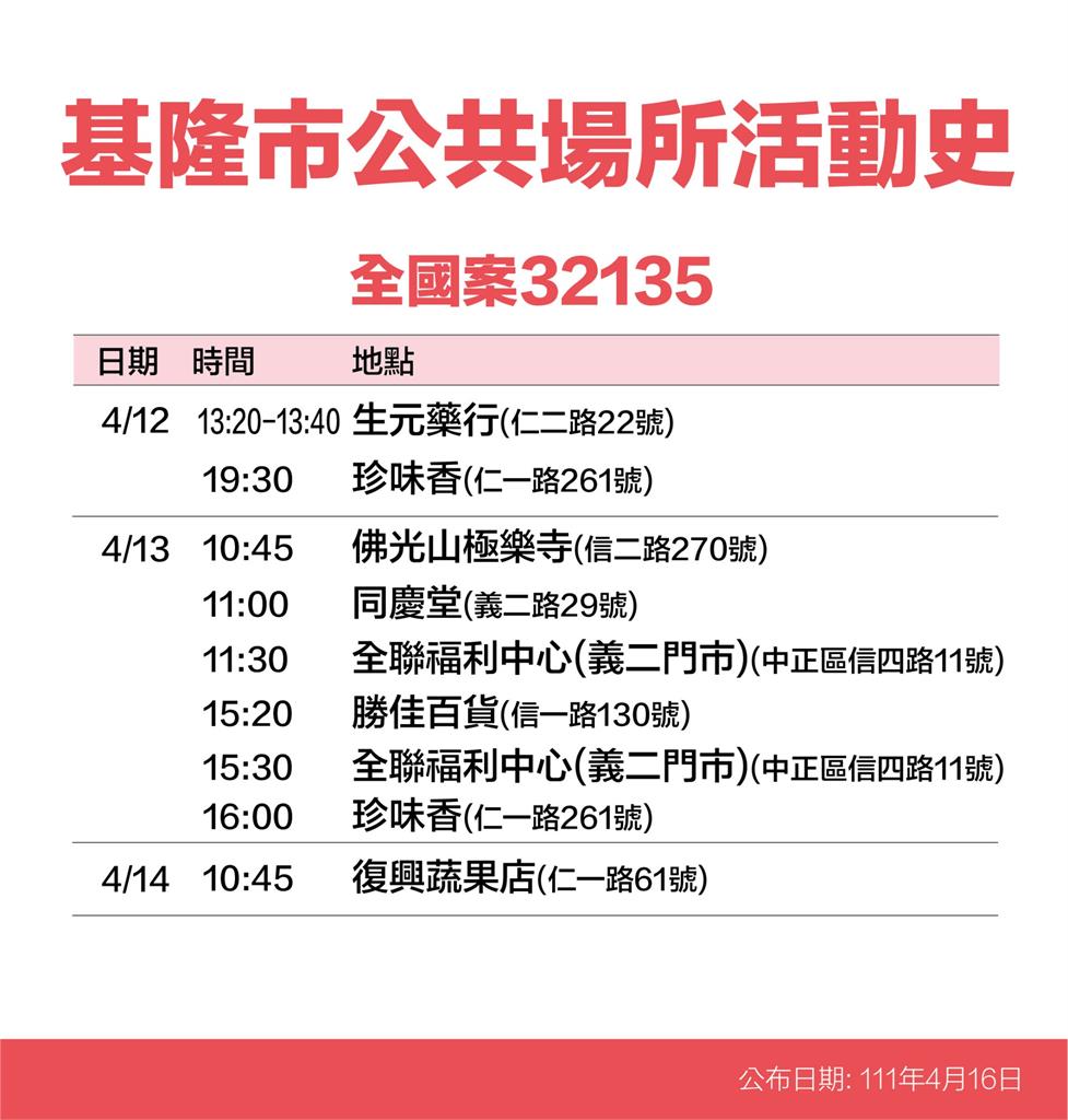 快新聞／基隆+90「25處足跡曝」　保齡球館、黃昏市場入列