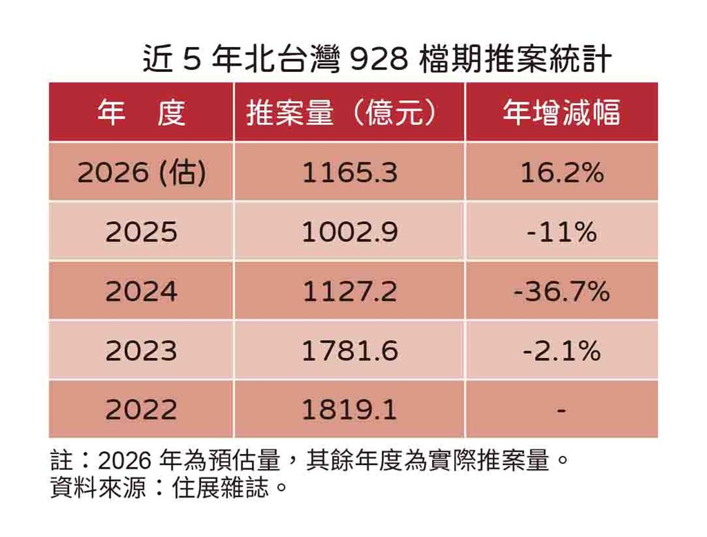 快新聞／房市回溫？北台灣928檔期年增16％「卻處低檔」　專家揭真相