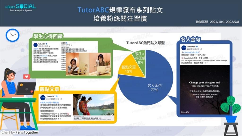 TutorABC粉專高發文、高互動勇奪線上教學平台雙冠