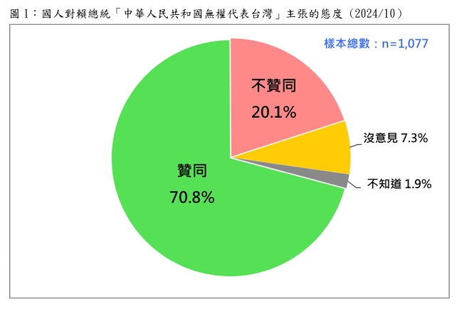 快新聞/台灣社會最強共鳴的主張! 賴清德國慶演說高達71℅民意贊同