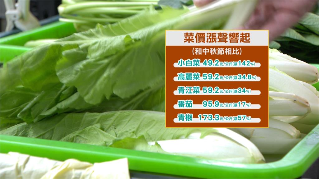 「小犬」颱風來襲菜價居高不下　小白菜漲幅高達142％