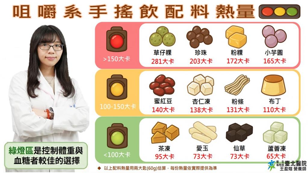 手搖飲「一天一杯」好紓壓？醫揭驚人風險：胰臟癌機率飆2.3倍