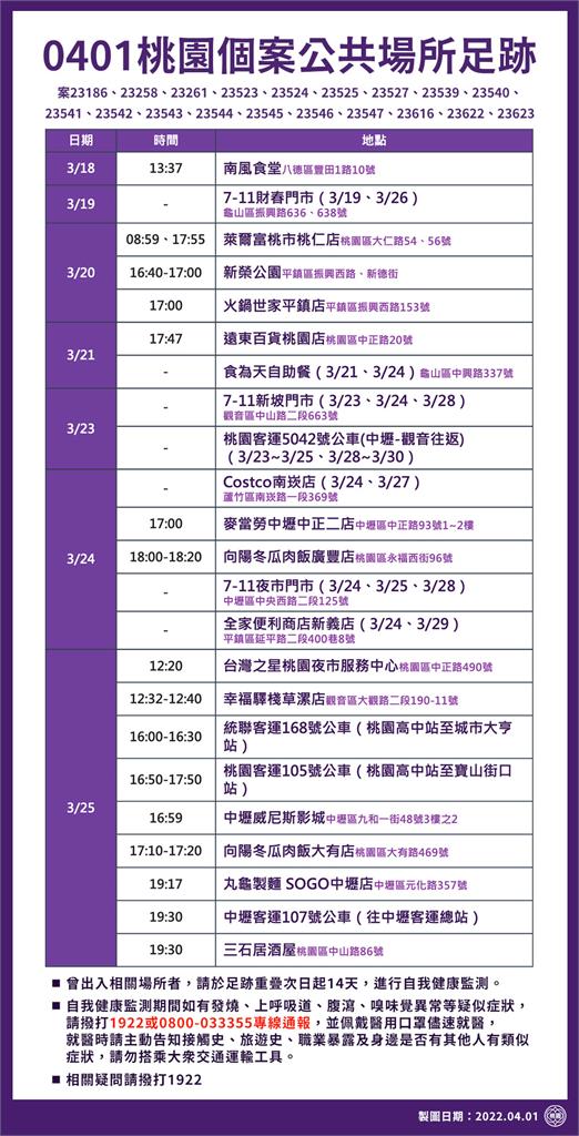 快新聞/桃園+20「海量足跡曝」 百貨公司、大賣場、西堤都在列