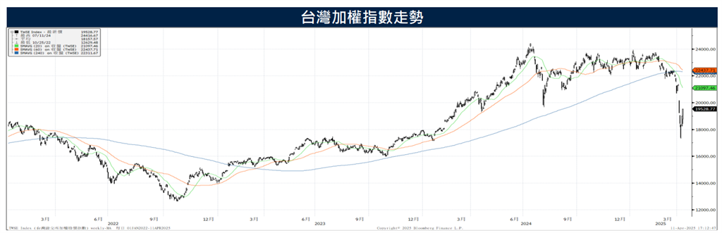 整週下跌8.3%但拉出長下影線,本益比來到13.6倍
