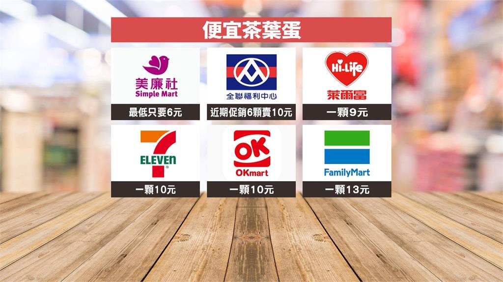 早餐店「加蛋２０元」挨批太貴　業者曝成本：人力、租金開銷大