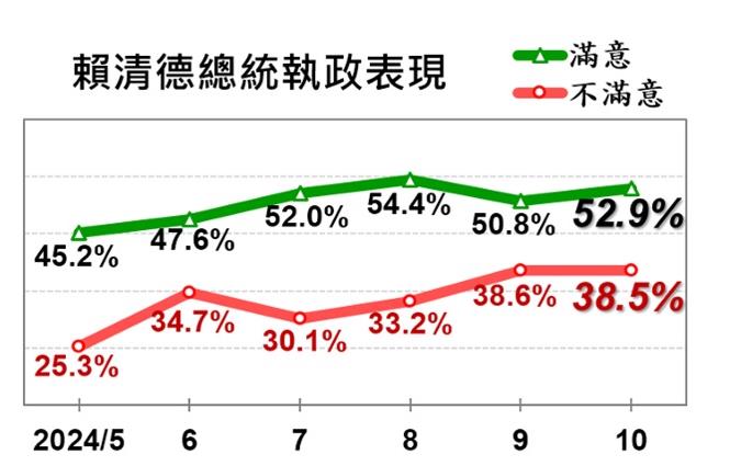 快新聞／滿意度穩定過半！賴清德執政支持率52.9％　藍綠好感度卻拉近