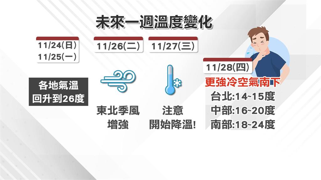 北部週末回暖 下週大陸冷氣團恐降至12度