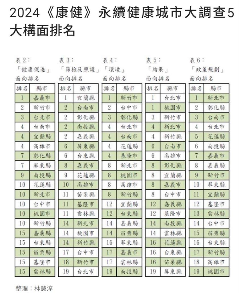 2024「永續健康城市大調查」 臺南市競爭力排名全國第一