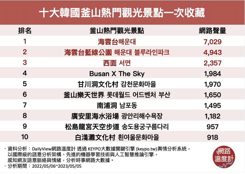 全球「最高星巴克」竟然在這裡!十大韓國釜山熱門景點一次收藏