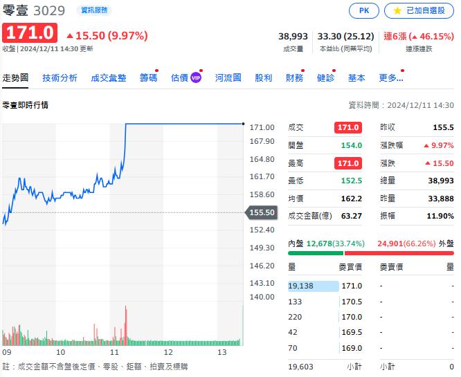 台股下挫　資安沒在怕　一票概念股紅通通　直上漲停　