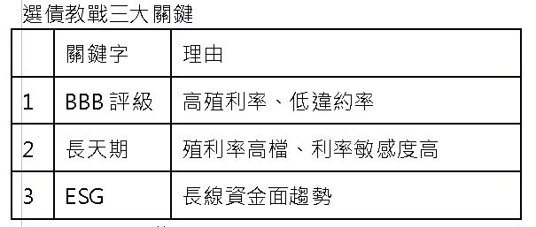 進入債市好時機? 專家教你挑好債