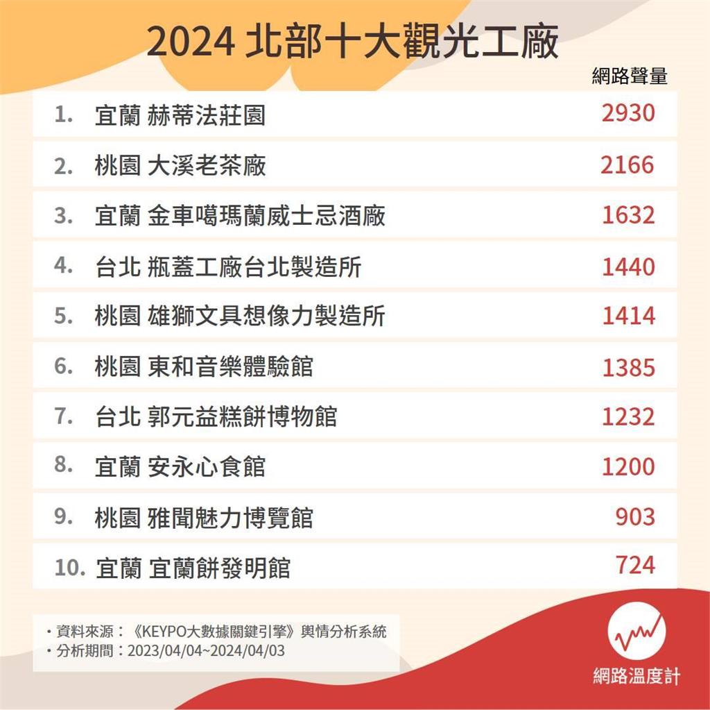 寓教於樂的親子景點！2024北部十大觀光工廠來了