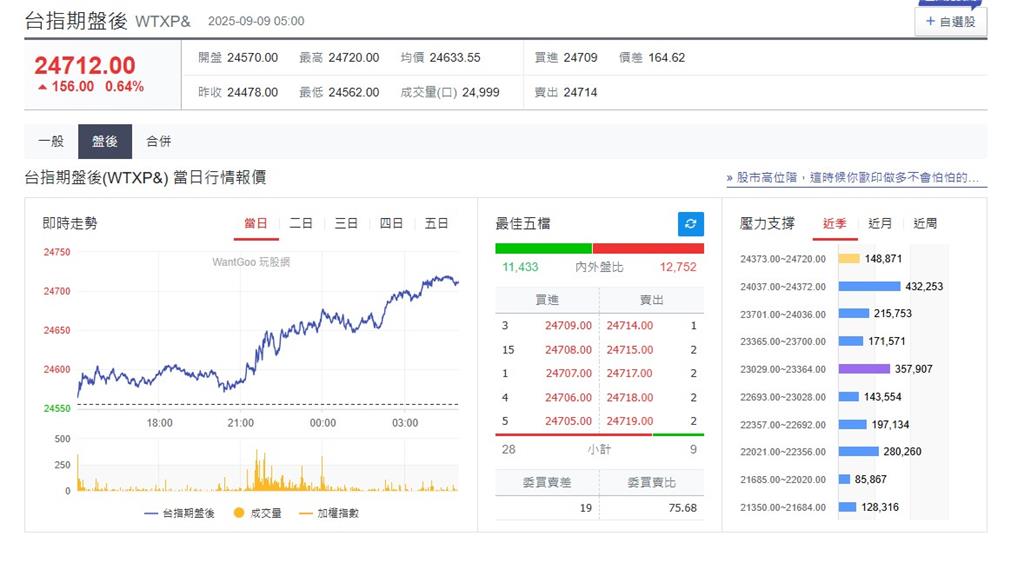 快新聞/市場降息預期濃烈! 美股4大指數、台指期盤後全面收紅