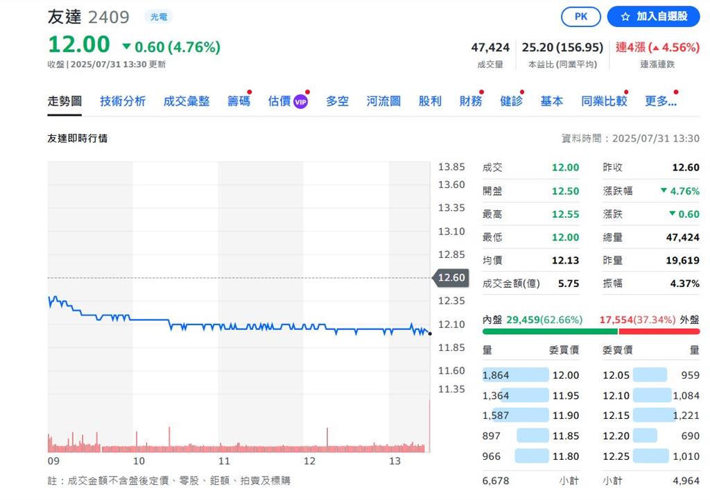 友達法說會公布Q2財務 季減4%年減6.8%